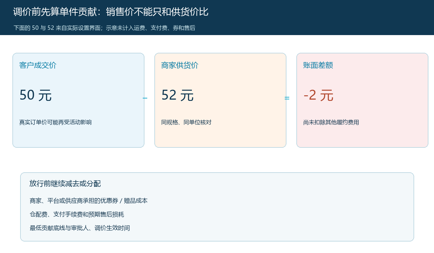 联营价格从成交价、供货价到费用承担的损益桥