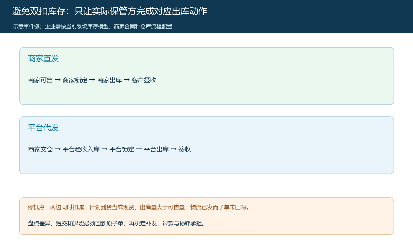 商家直发与平台代发各自的可售、锁定、出库和签收事件时序