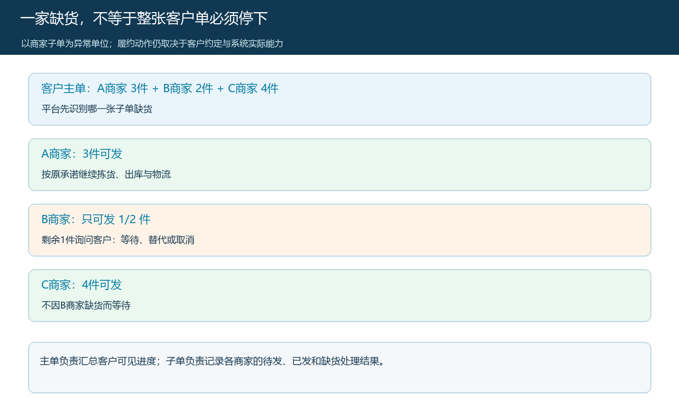 联营主单与三个商家子单发生缺货后的处理分流