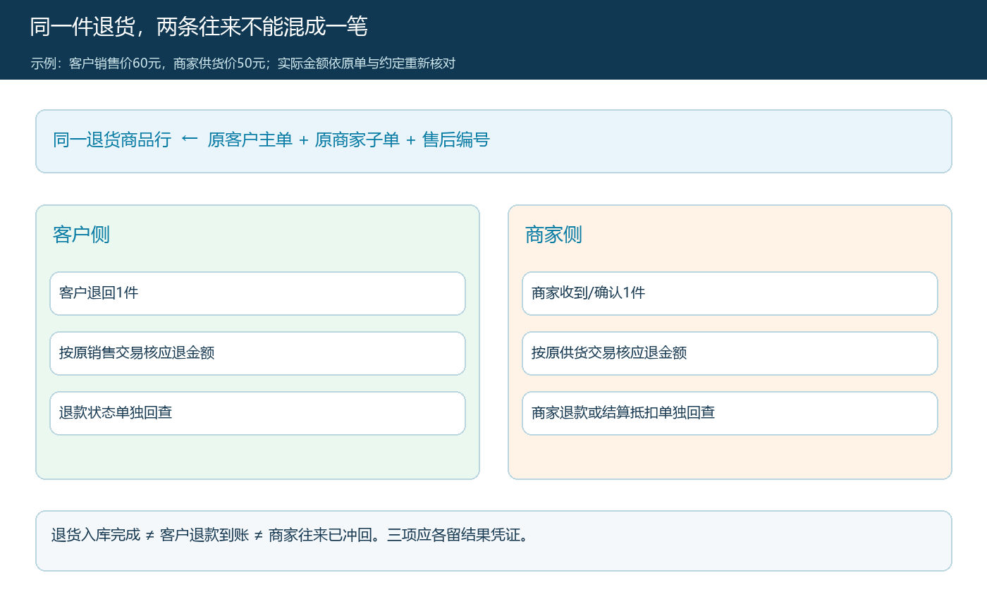 联营客户退货对应客户交易和商家供货的双侧责任图
