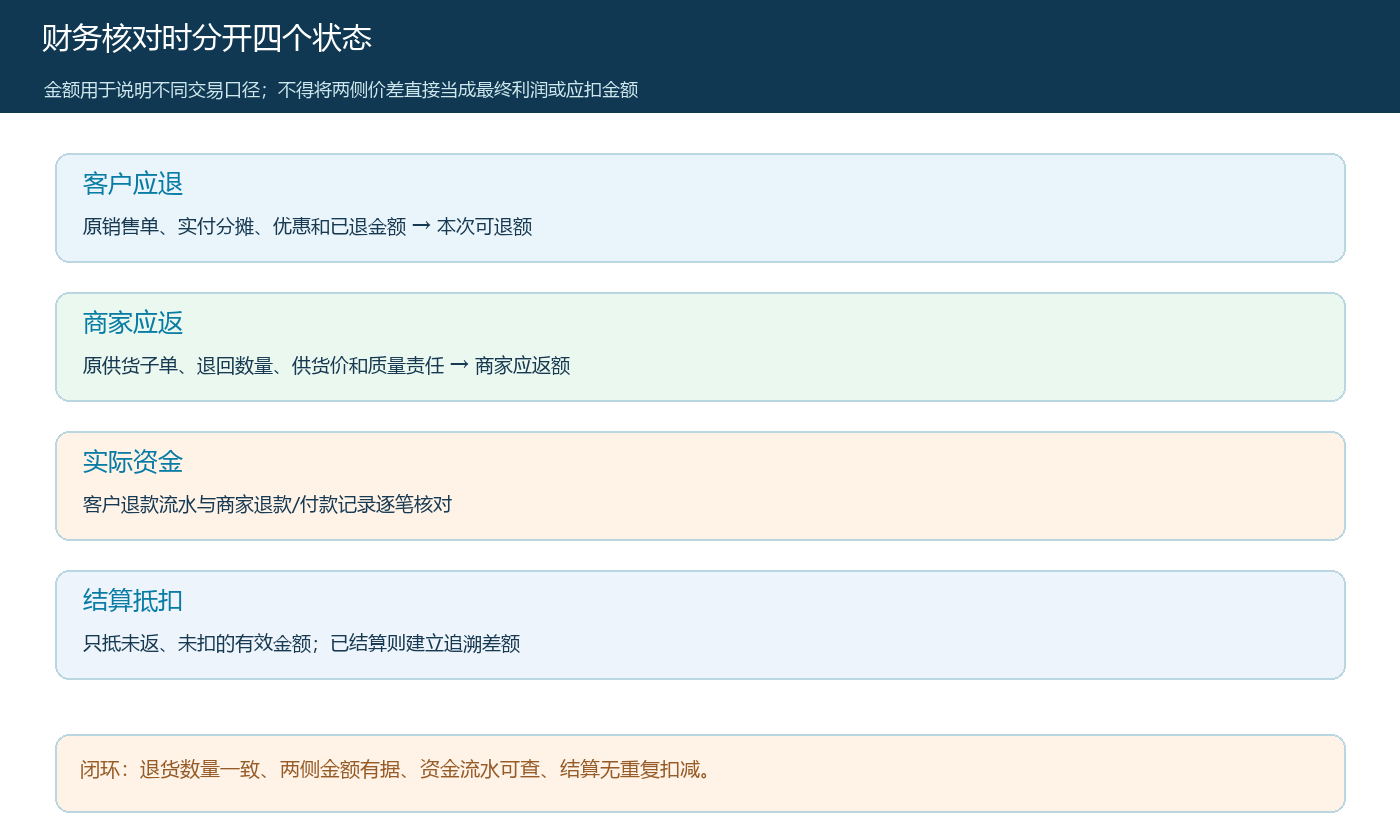 联营退货后客户退款、商家应返、实际资金和结算抵扣四项核对图
