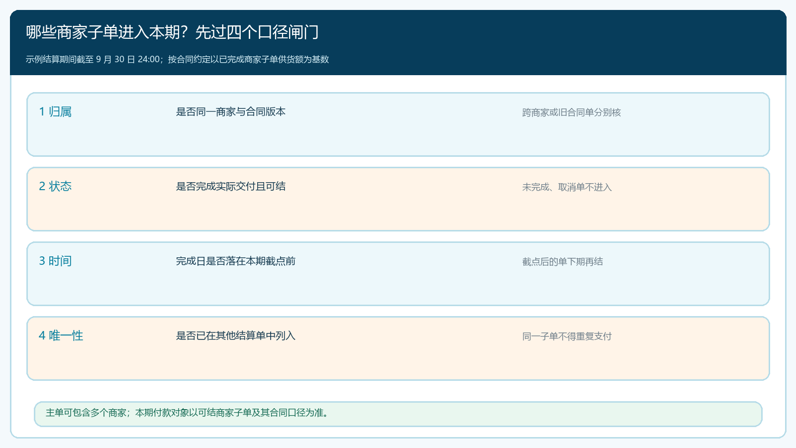 周期结算前判定有效商家子单的四道闸门