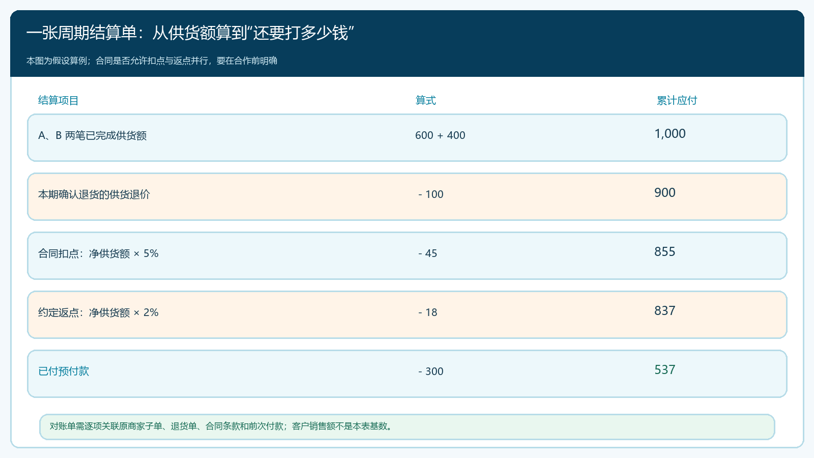 本期联营商家从供货额到待打款的金额桥