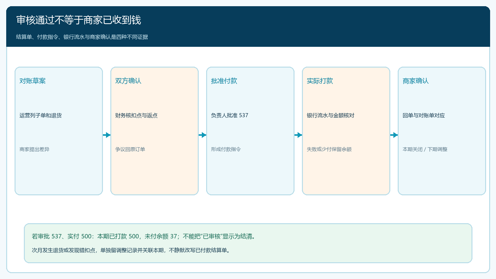 结算草案、审批、实际打款和商家确认的状态时序