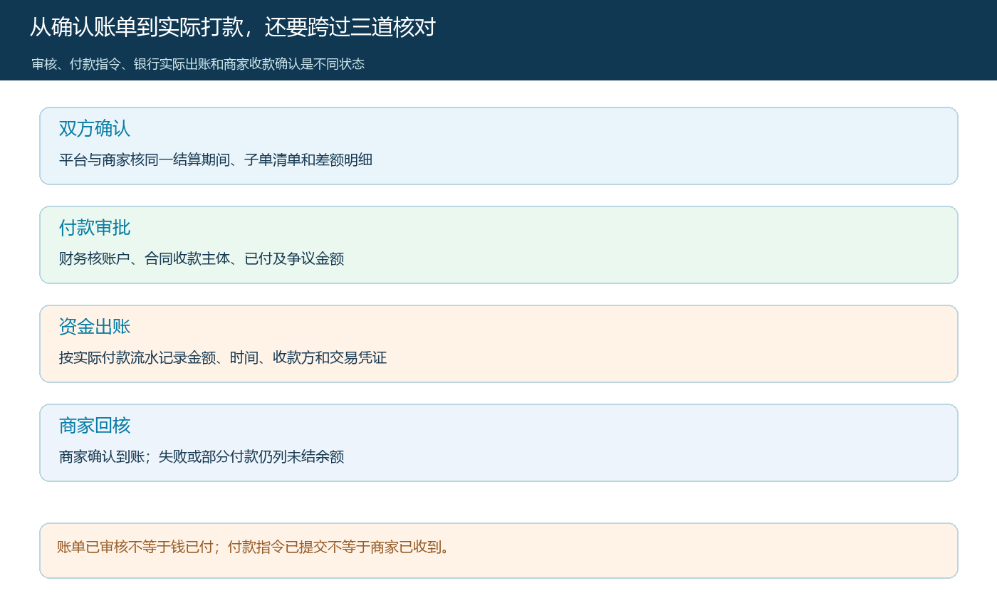 联营结算从双边确认到商家实际到账的凭证链