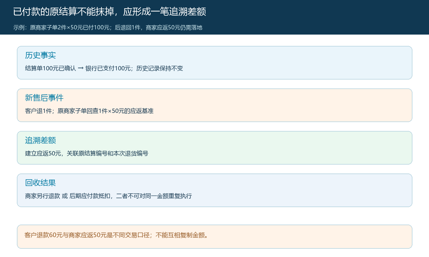 已付款商家结算发生退货后的追溯记录与应返差额