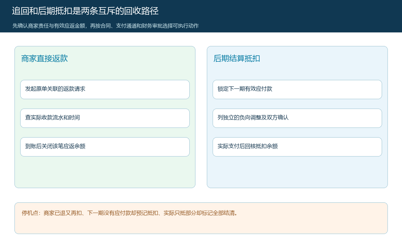 已结算联营退款中商家直接返款与后期结算抵扣的两条路径