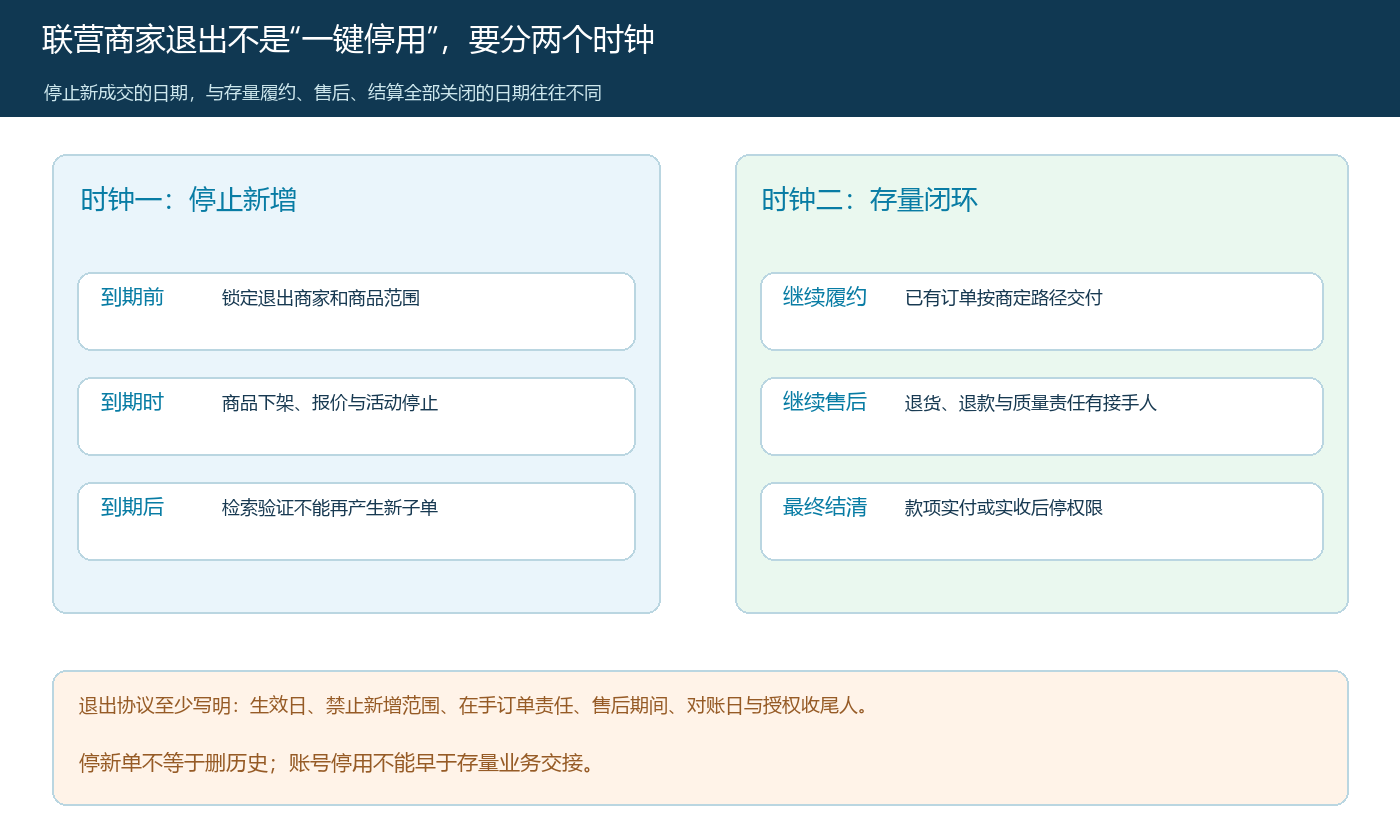 联营商家退出时停止新增与存量闭环的双时间线