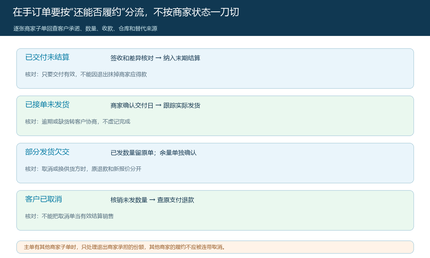 联营商家退出时四类在手子单的履约分流