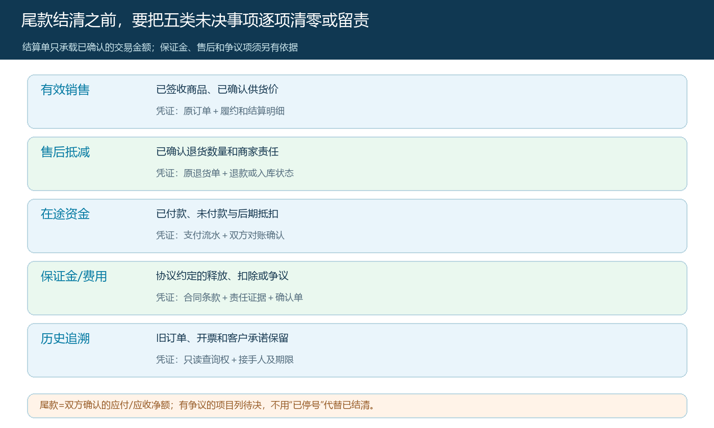 联营商家退出时尾款结清的五类核对事项与凭证