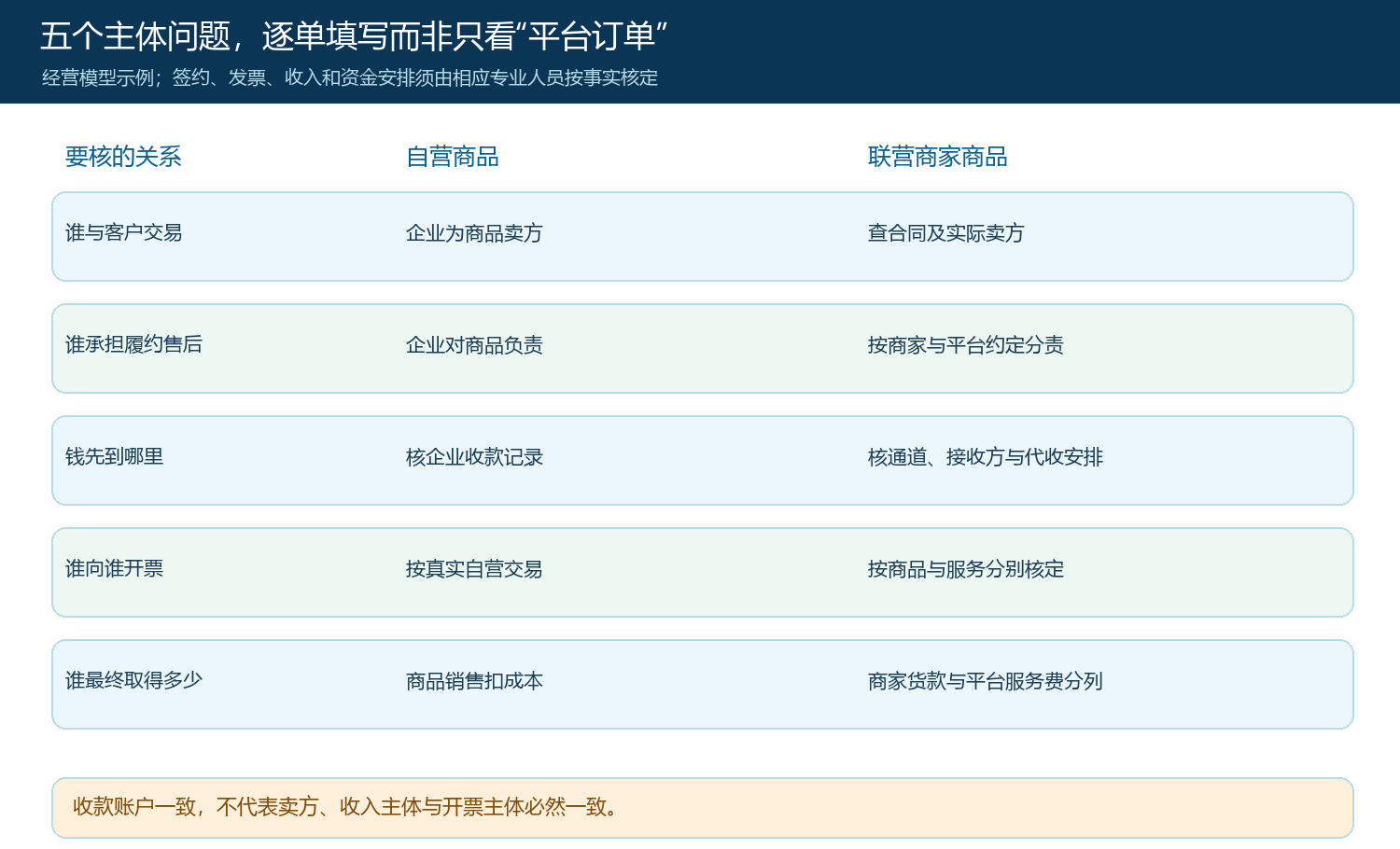 自营与商家商品在五种主体关系上的核对表