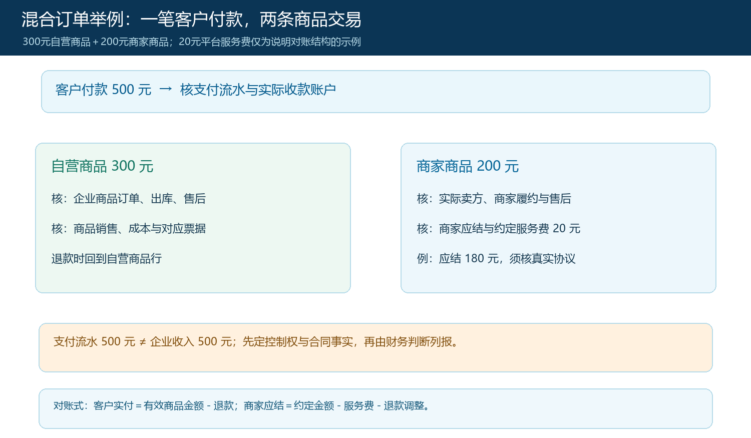 混合订单中商品行、支付流水和商家应结的示例