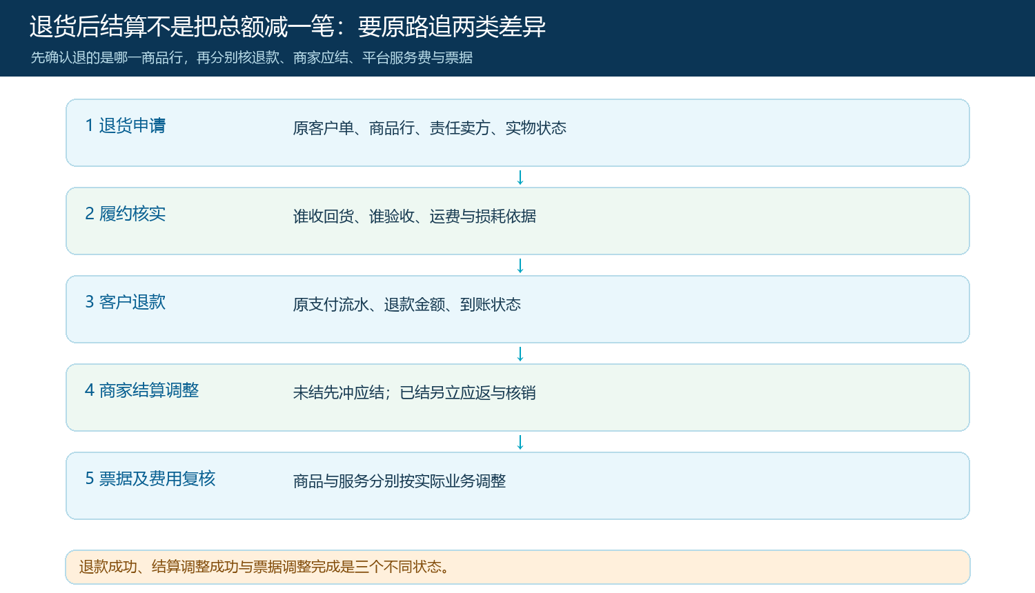 商家商品退货时的退款、应结及票据核对顺序