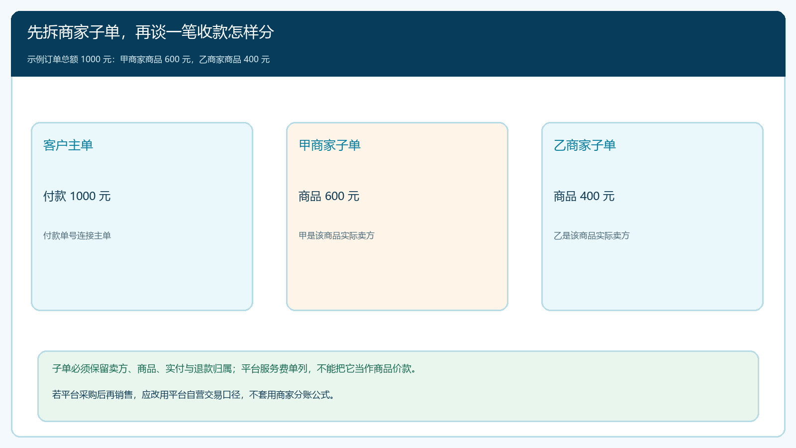 一笔主单拆成甲乙两个实际卖方子单的结构图