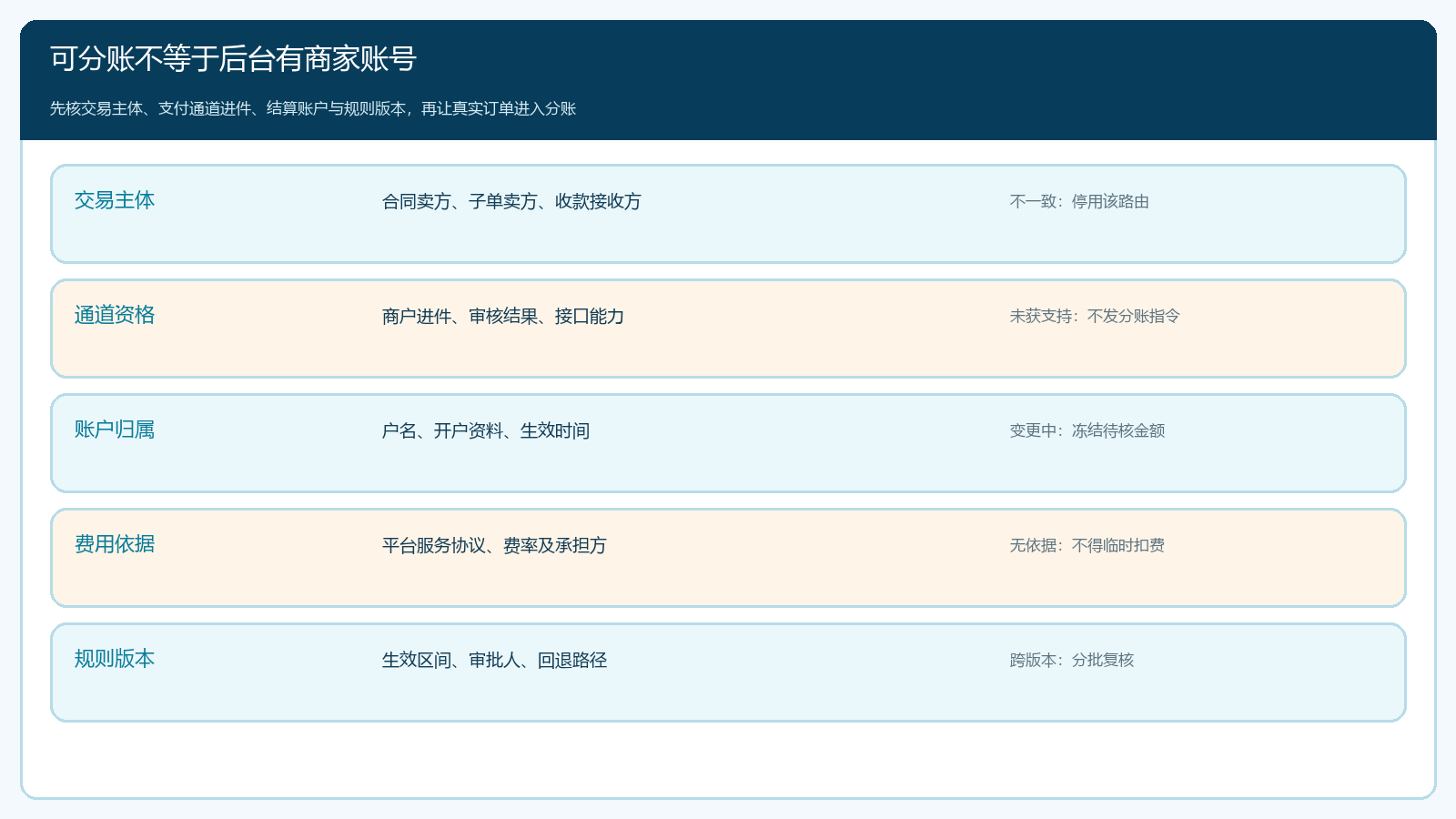 分账接收方准入前逐项核对交易主体、通道、账户、费用和规则版本