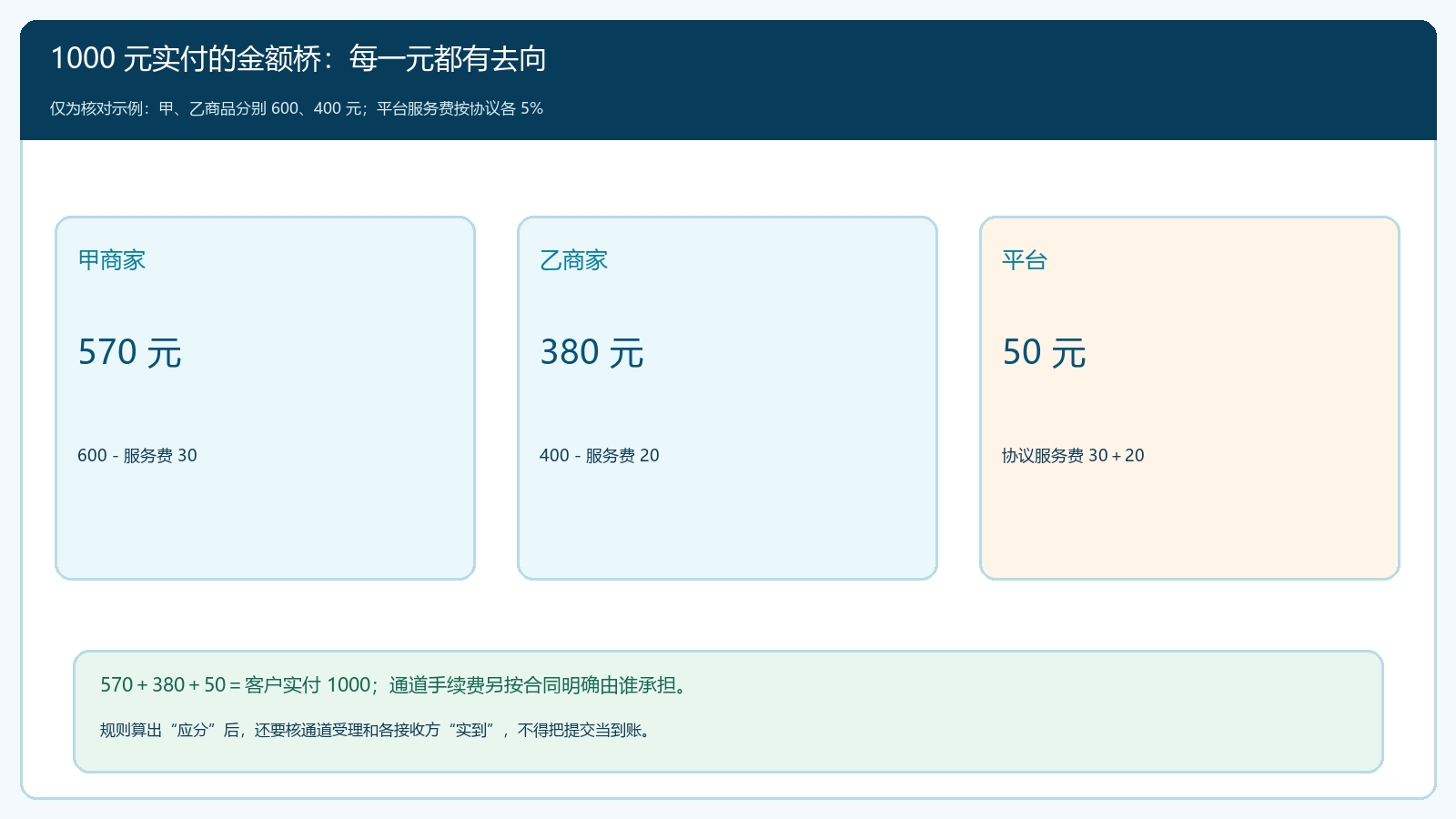 甲乙商家和平台的金额桥示例