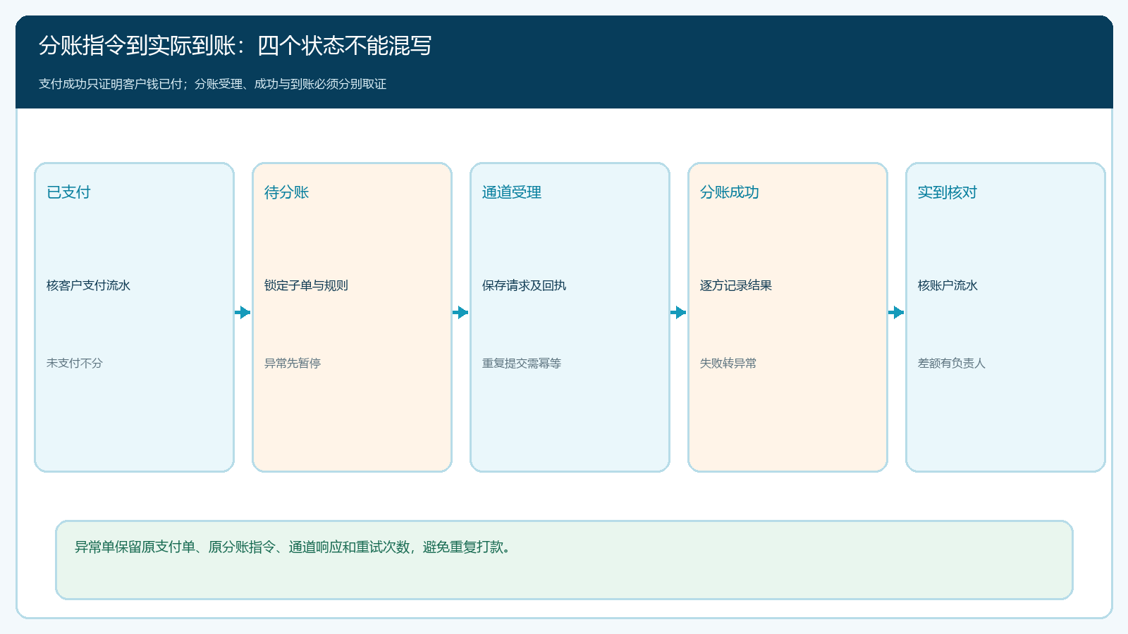 从客户支付到各商家实际到账的分账状态图