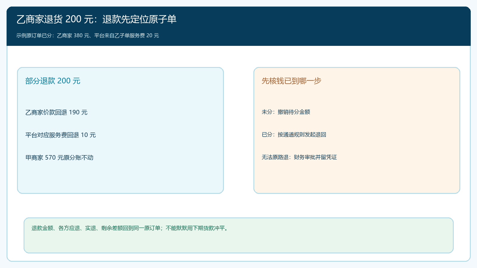 乙商家子单部分退款时原分账资金的回溯路径
