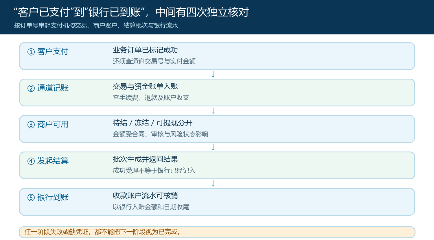 客户支付到银行到账的五段资金状态