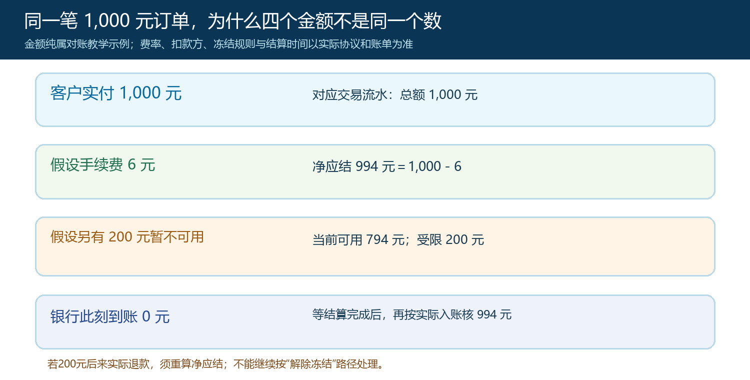 一笔订单四种金额口径的教学示例