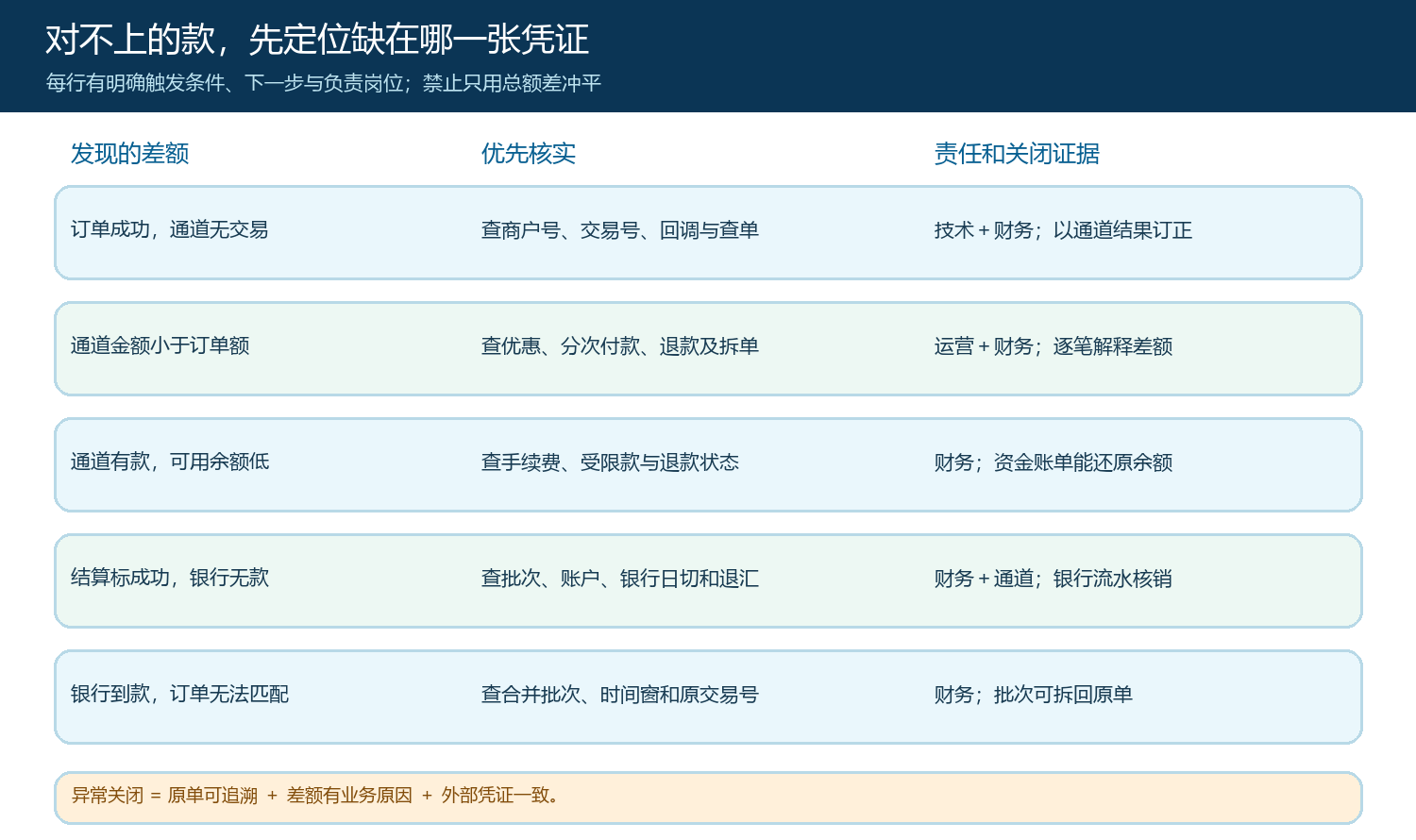 五类常见差额的证据与责任矩阵