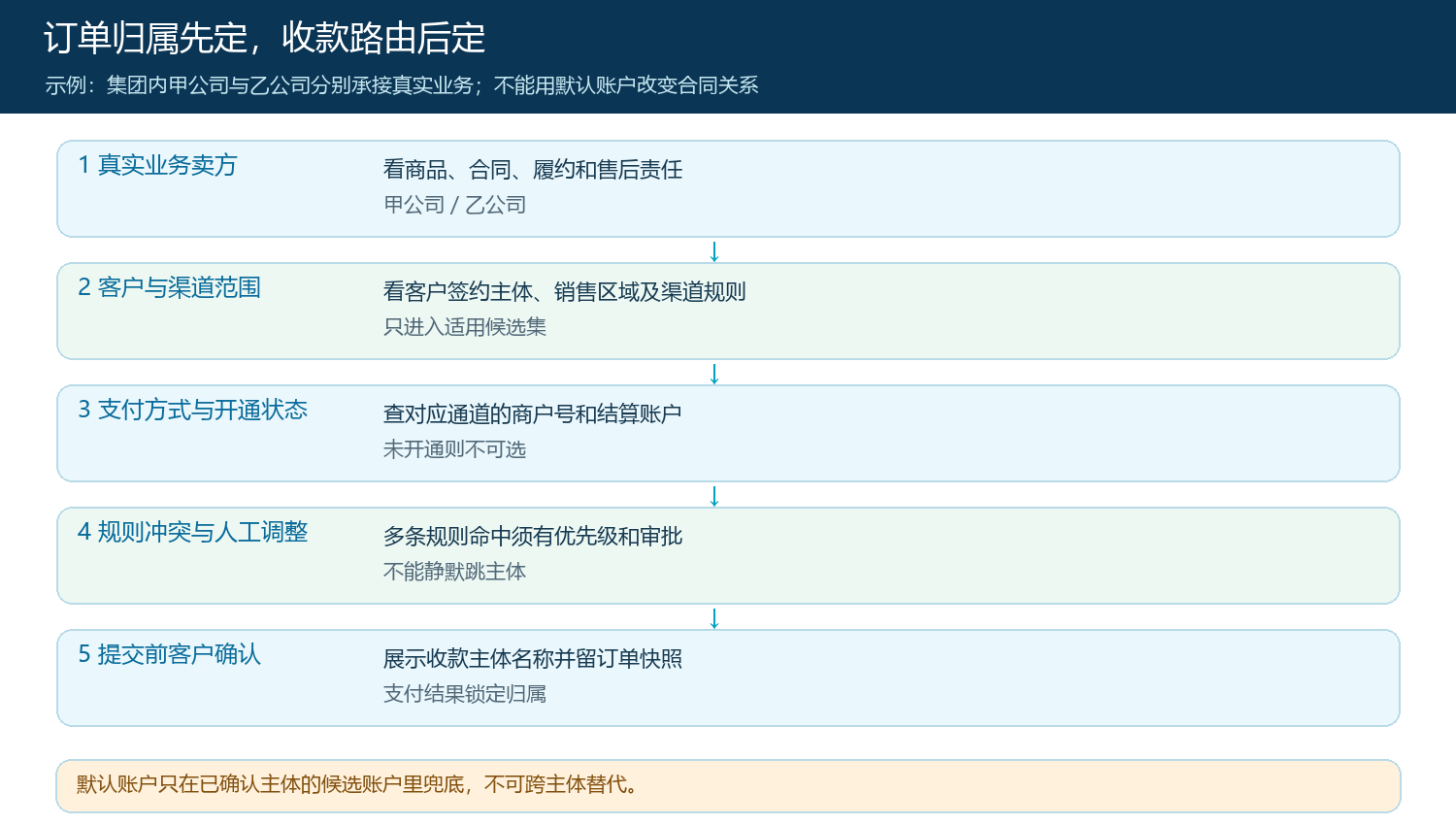 订单主体、客户范围与默认账户的选择顺序