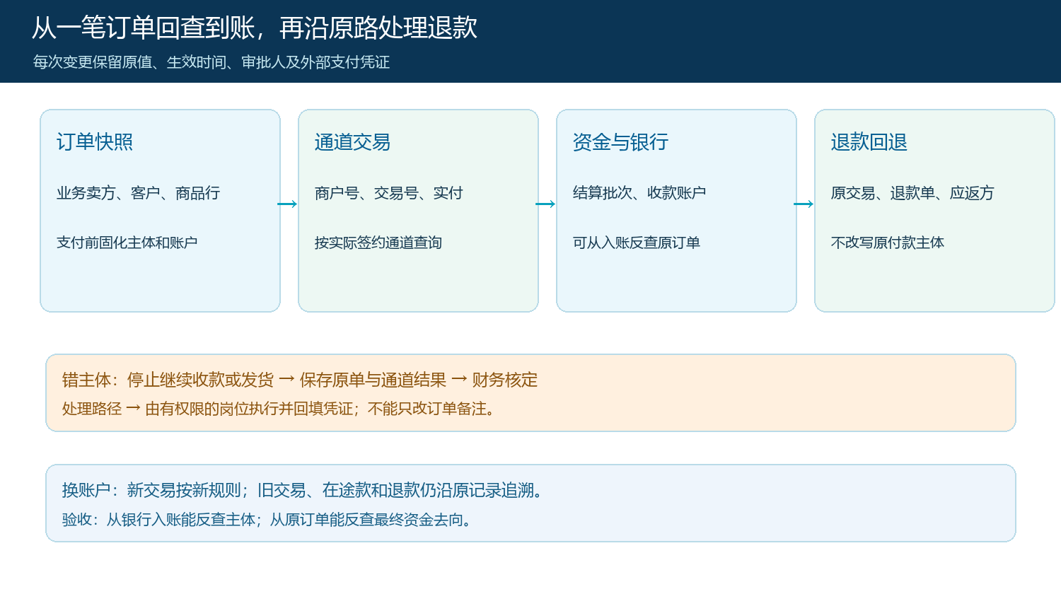 订单、通道、银行和退款的双向追溯链