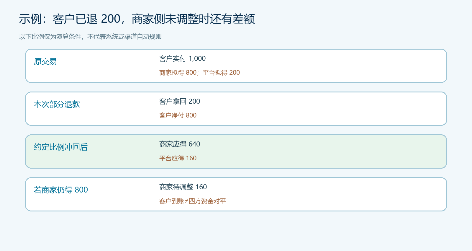 一千元交易部分退款后的四方余额示例