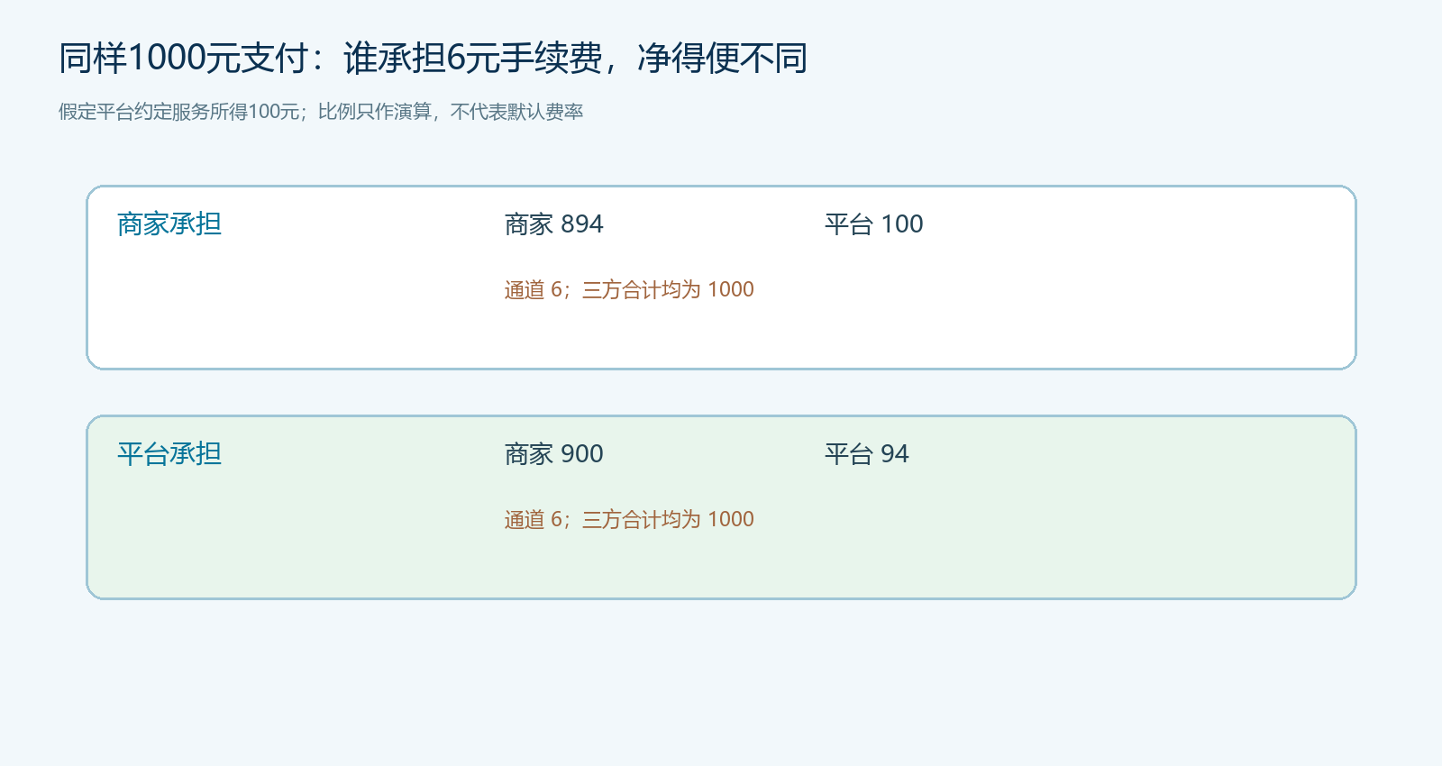 同一笔订单中通道费由商家或平台承担的两种分配方式