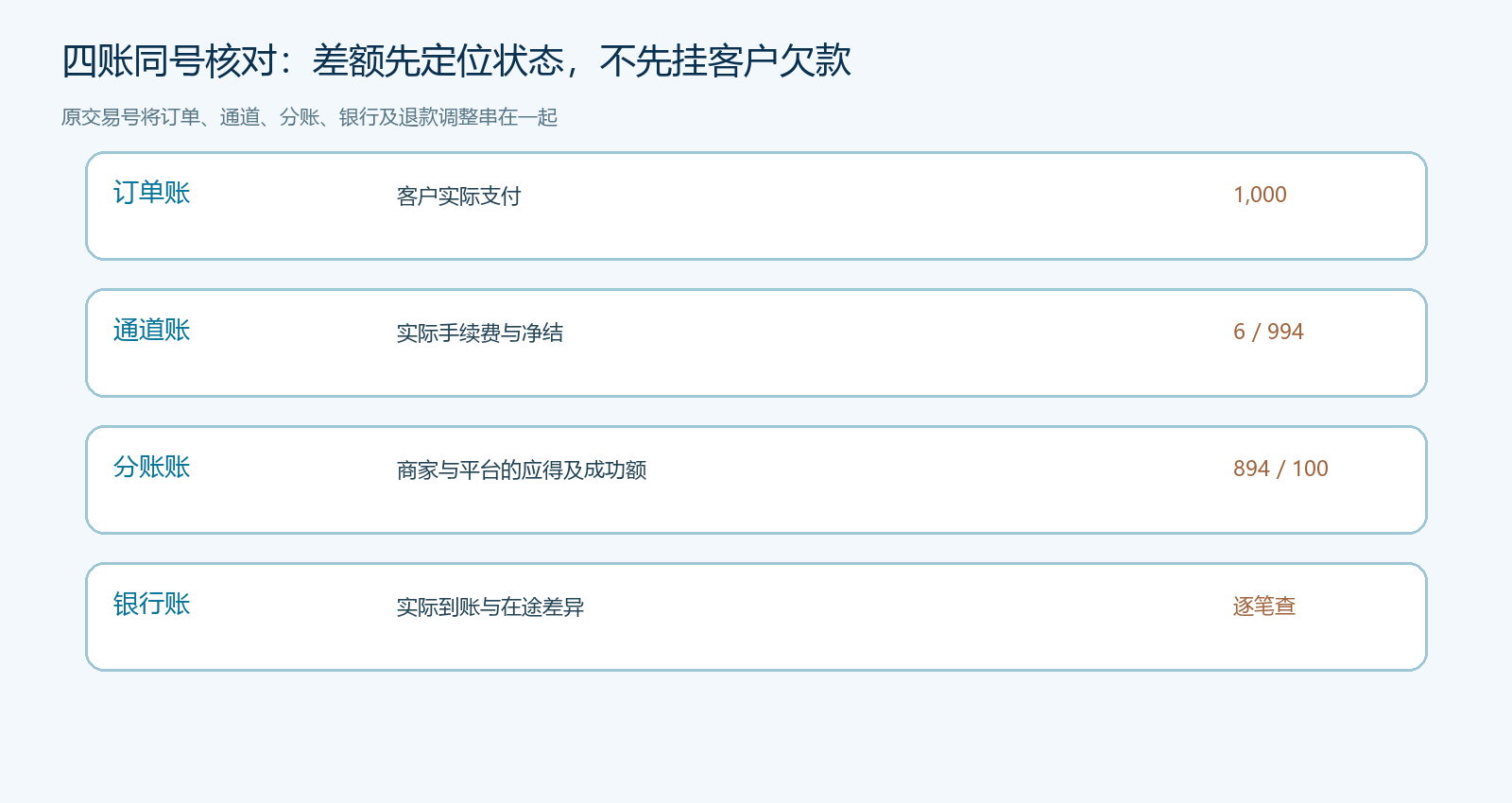 订单、通道、分账和银行四账核对差异的定位表