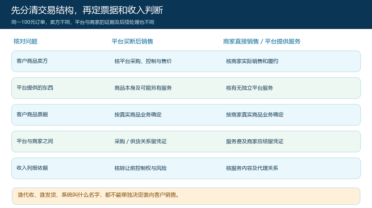 平台买断销售和商家直接销售两类结构的核对表