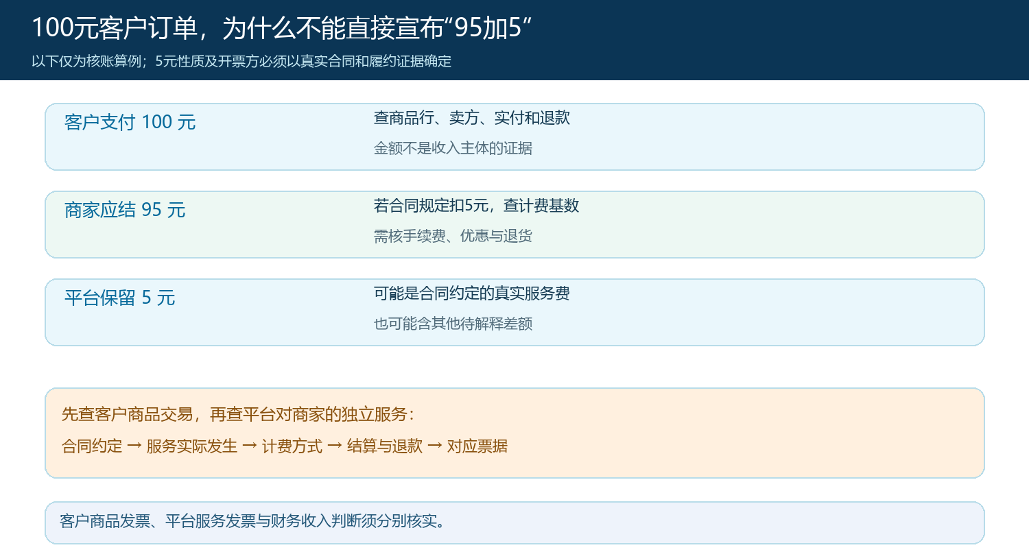 100元商品与95元应结之间的差额如何拆解