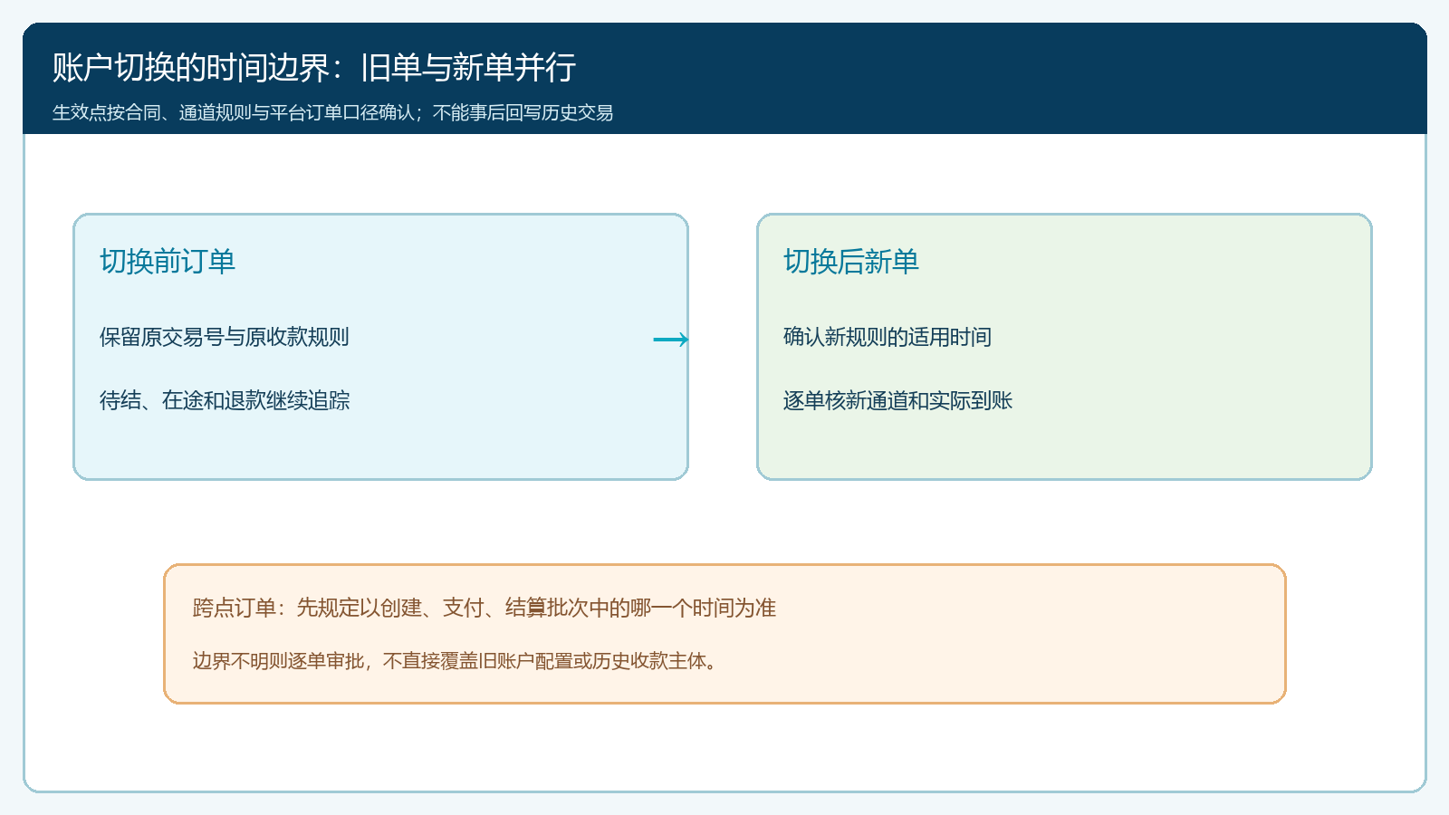 商家结算账户切换日前后新旧订单的适用时序