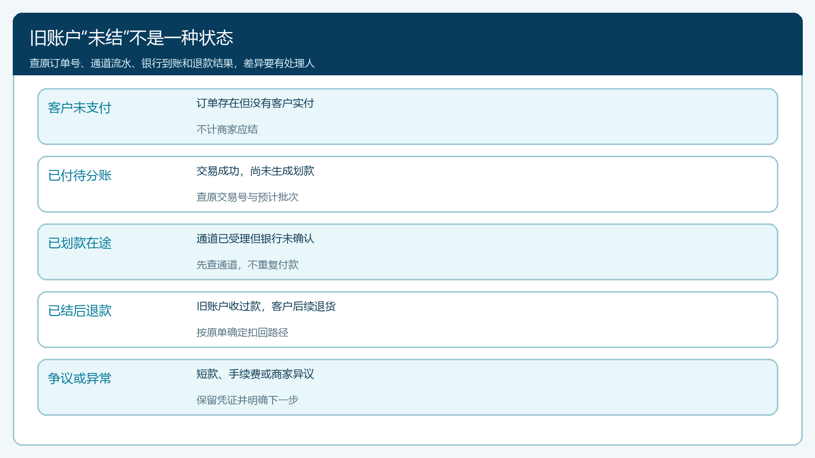 旧账户在途资金按订单和通道状态逐笔分流