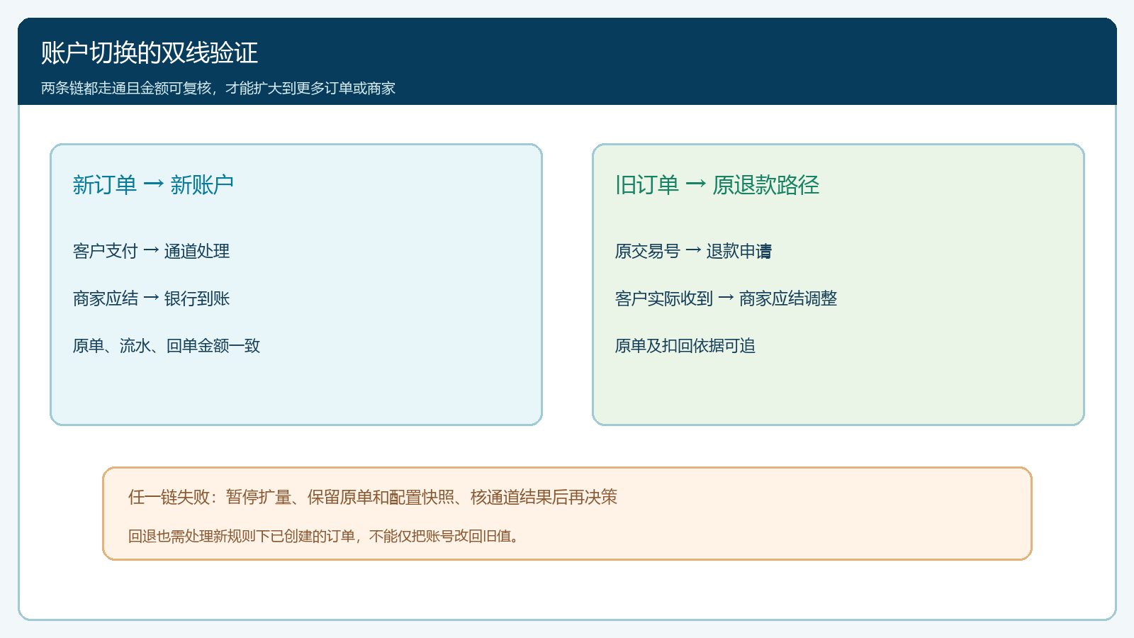 新单到账与旧单退款并行验证的通过和暂停条件