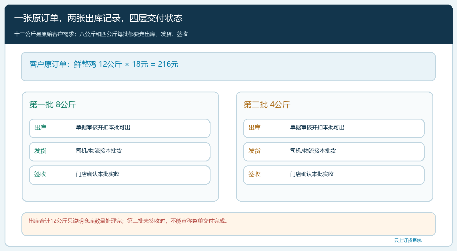 十二公斤原单两批履约的状态账