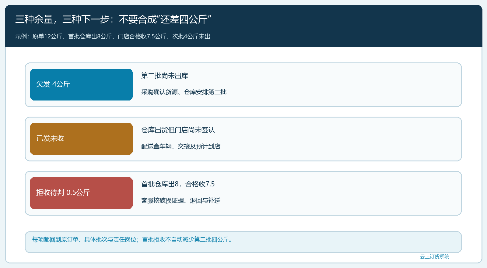 分批履约的三个余量与负责人