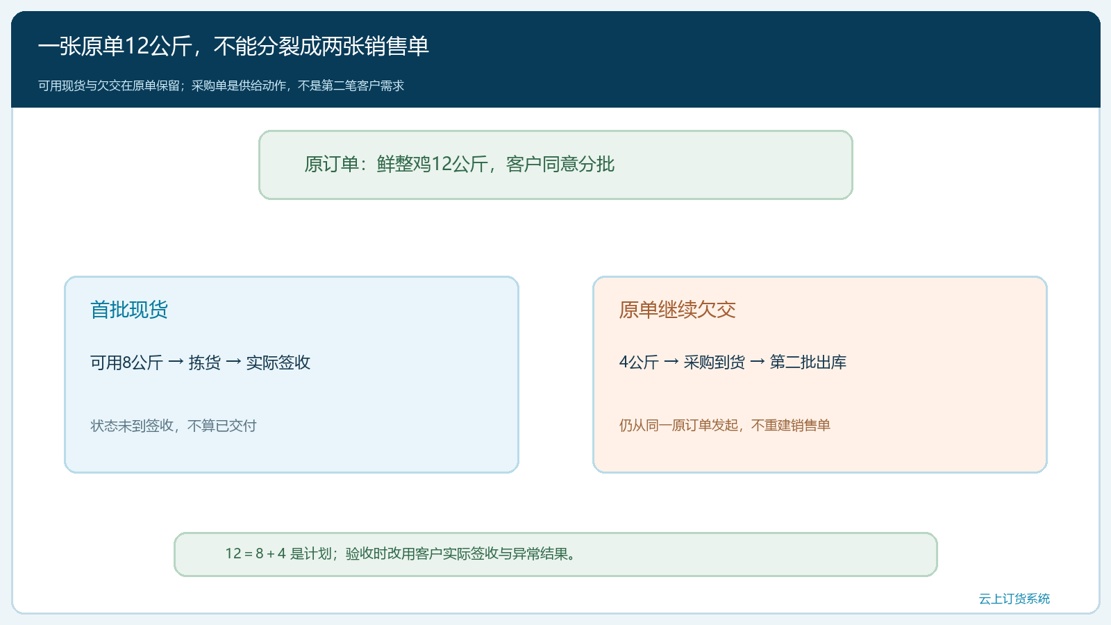 一张12公斤订单的现货与欠交数量关系