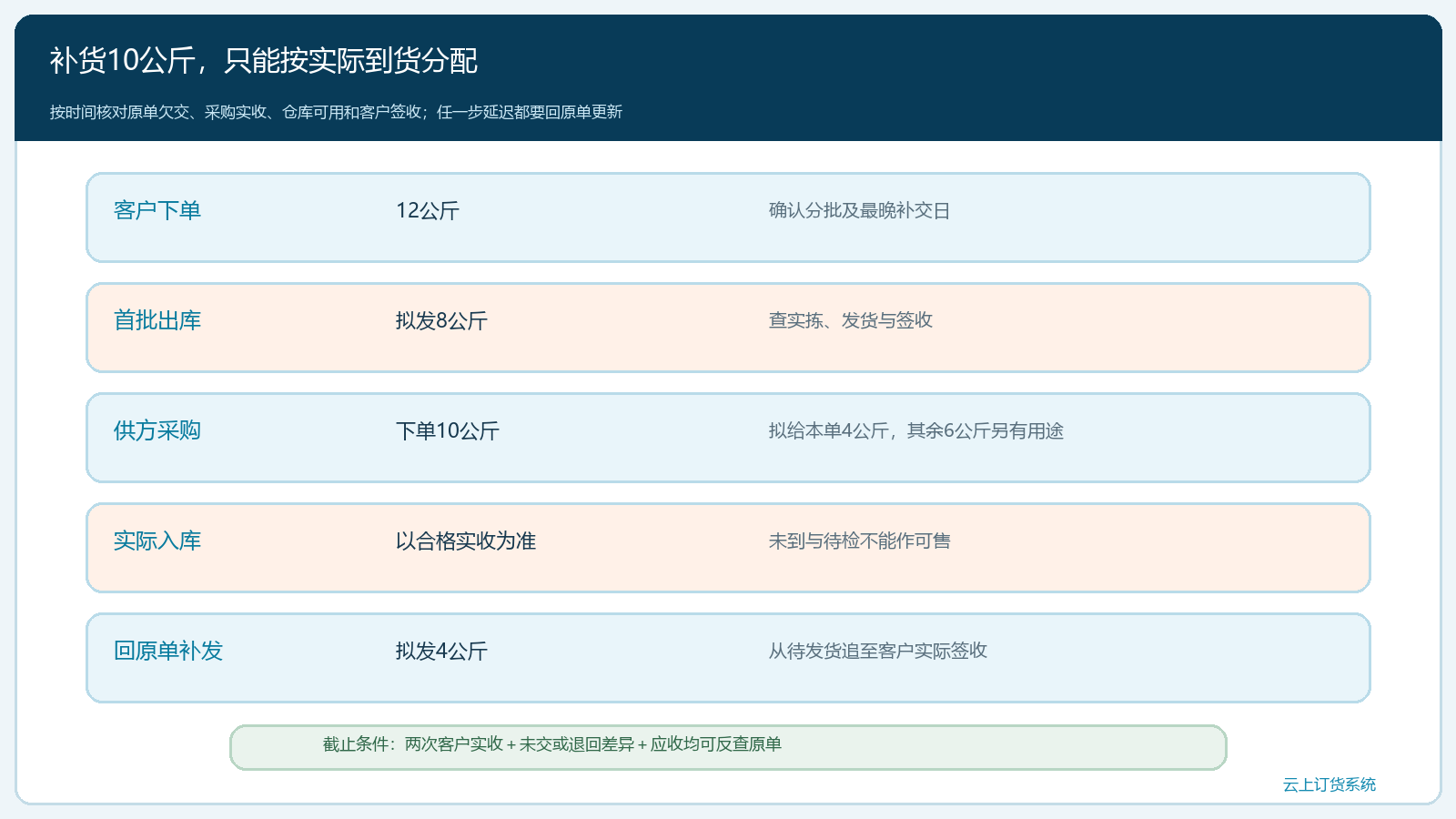 原订单采购入库与两次交付的时间和数量核对图