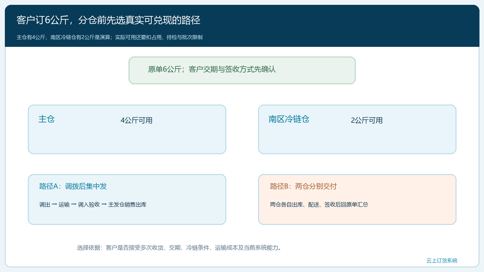 一张订单两仓库存与客户交付责任图