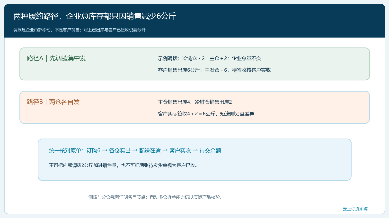 两种多仓履约方案的库存与客户实收核对图