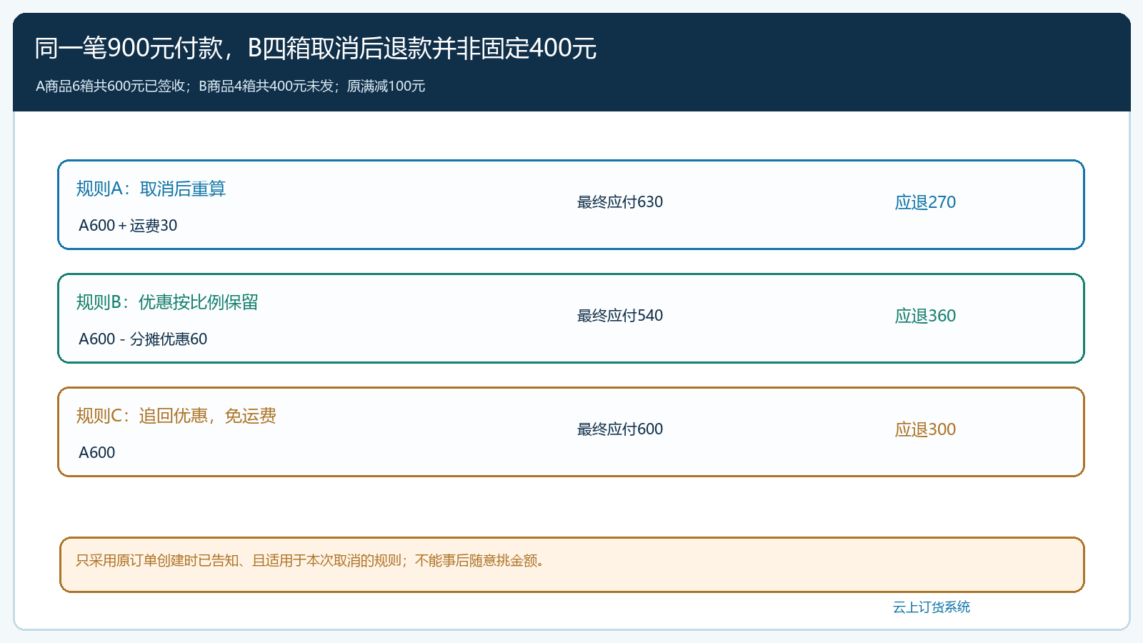 同一订单取消B后的三种退款测算