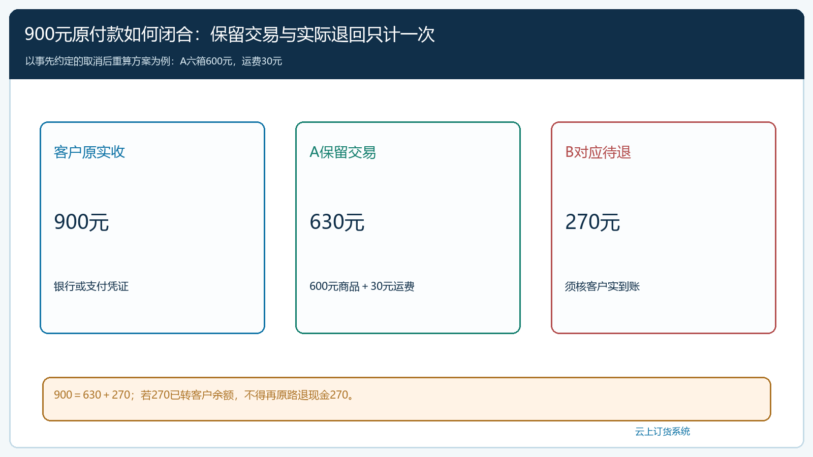 原付款九百元与实际保留交易的资金闭合