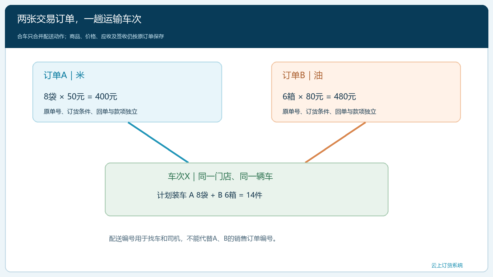 两张原订单与一趟车次的双层关联图