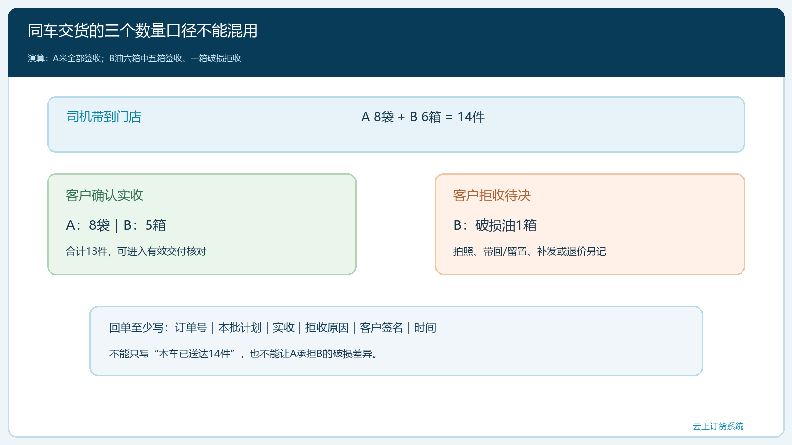 合车交付从计划到实收的逐单回单核对图