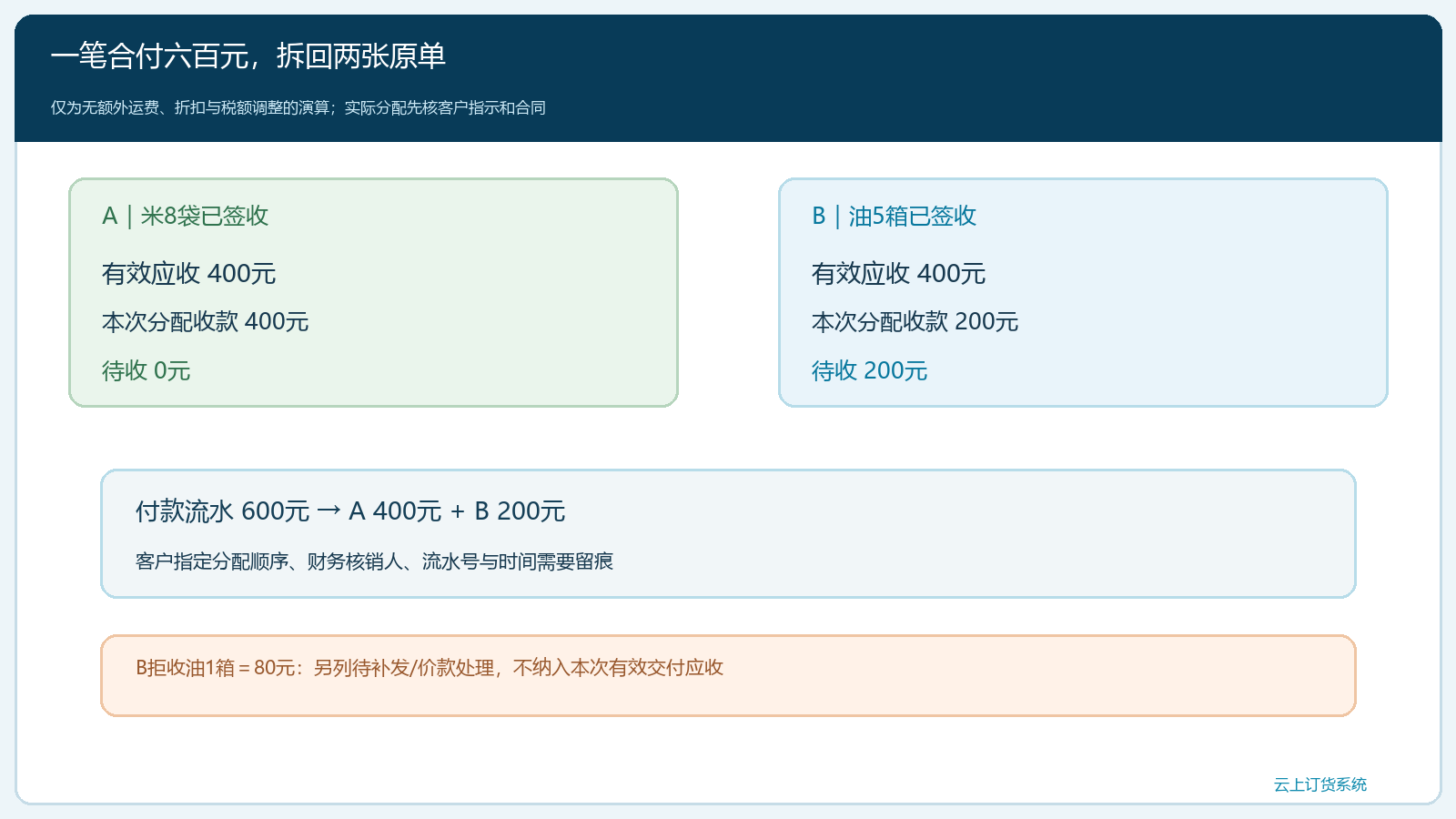 两张原单的实收商品与合付六百元分配图