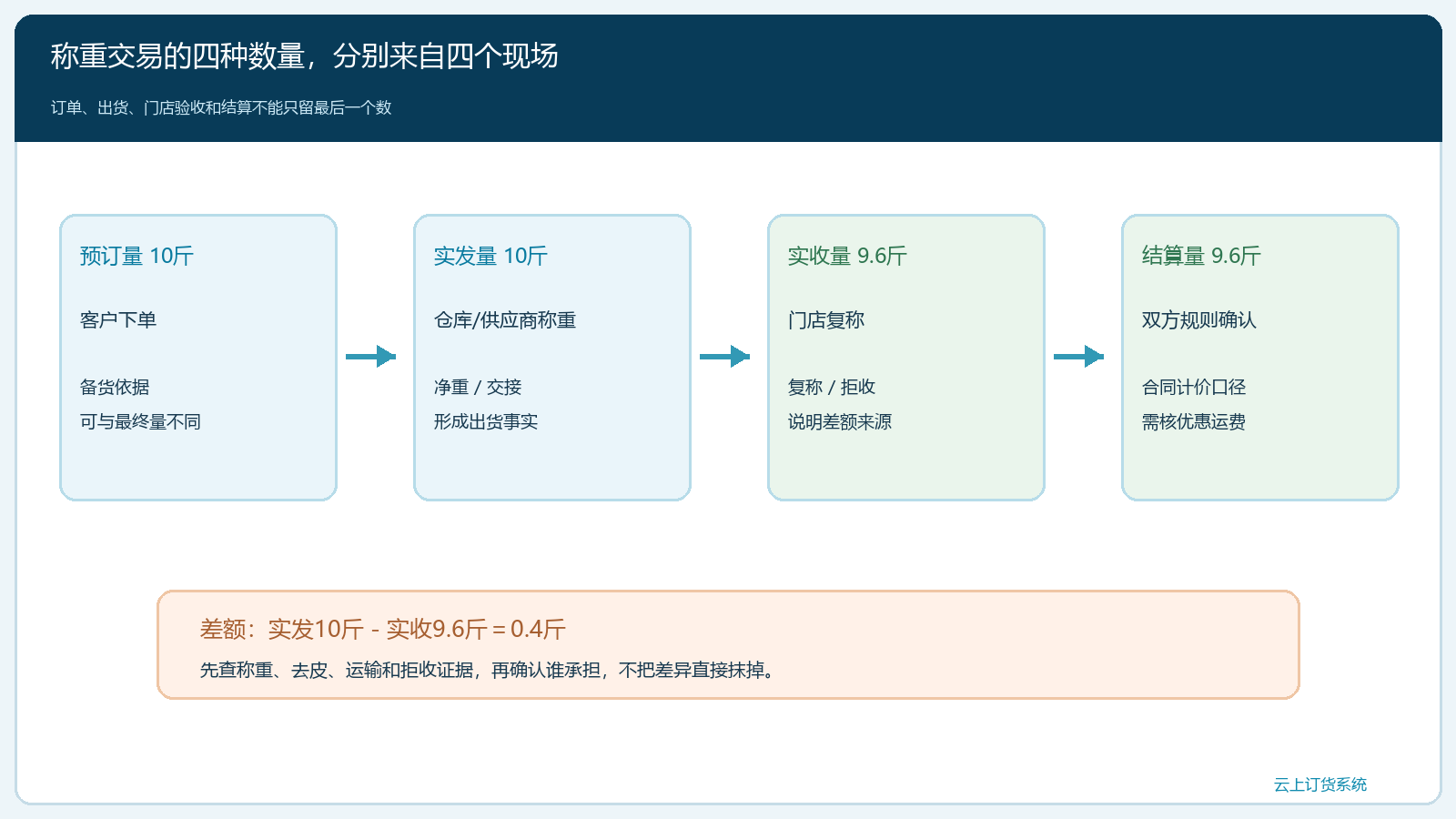 称重交易的四种数量与对应责任图