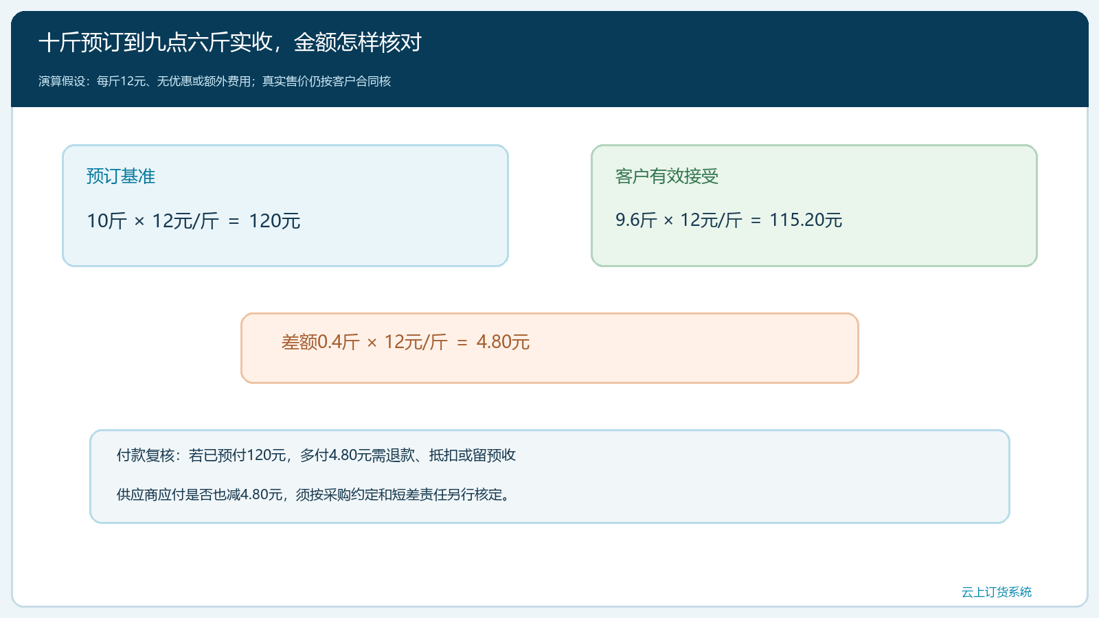 十斤预订到九点六斤实收的数量价款对账图