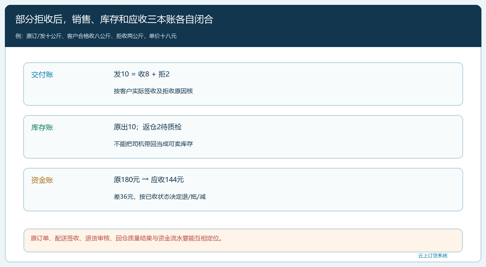 交付、库存、应收三本账的核对表