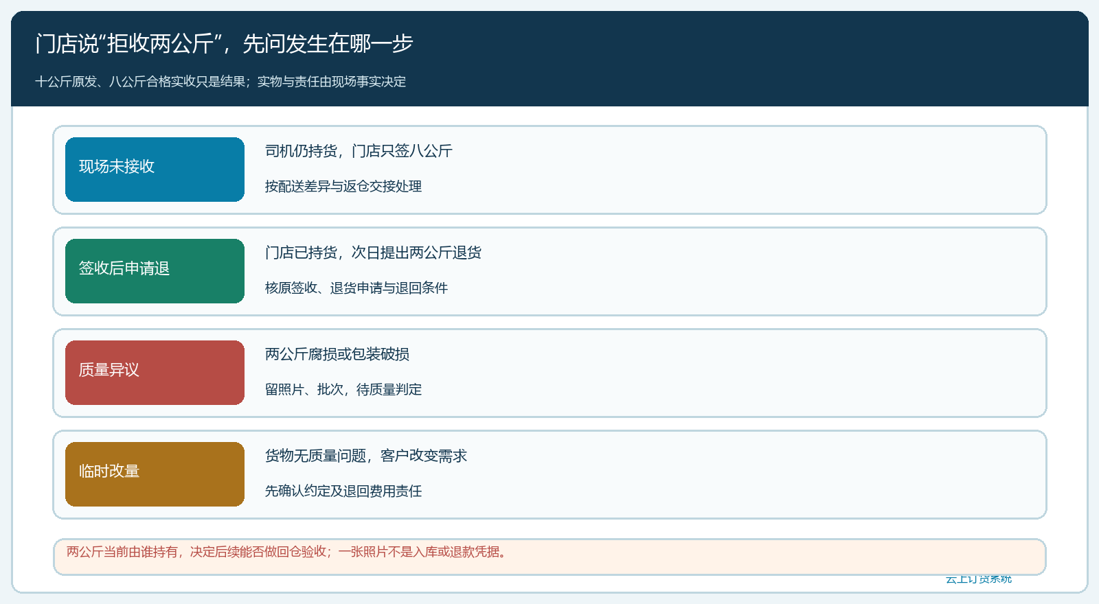 部分拒收现场的四种事实分叉